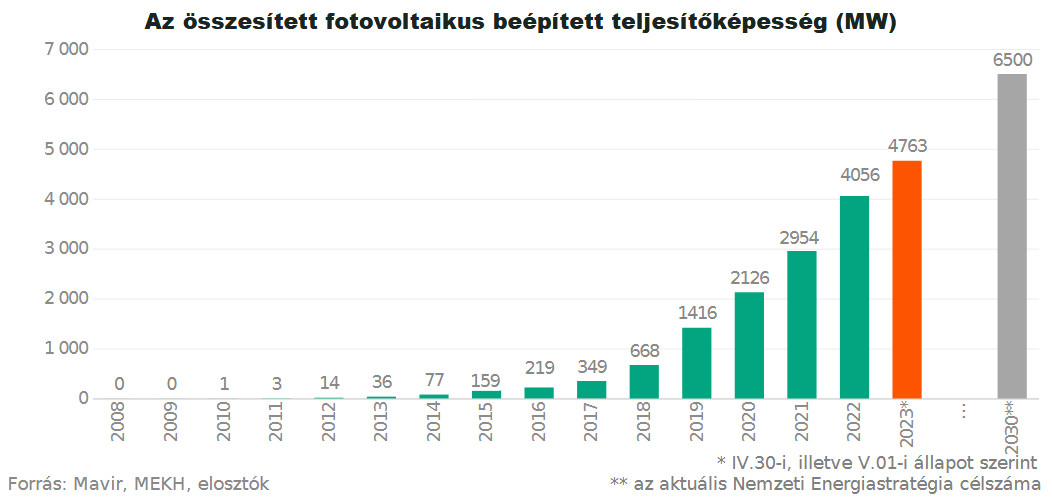 Szaldo elszámolás a Napelemes rendszereknél